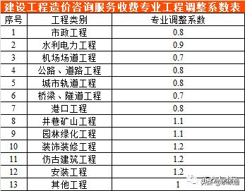 云南工程造价咨询收费标准,江苏工程造价咨询收费标准