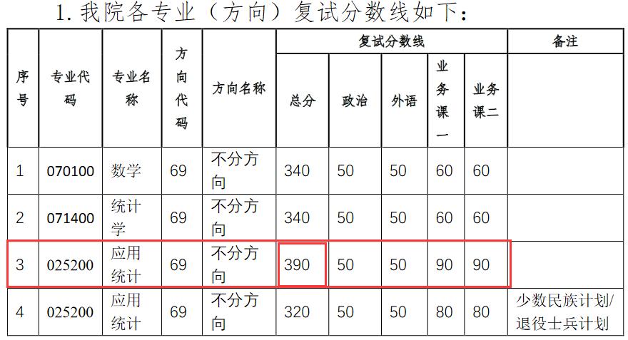 中山大学学长谈考研历程，初试最高466分，复试线高达390分