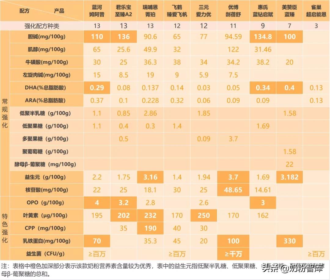 飞鹤臻爱倍护对标君乐宝,飞鹤和君乐宝优萃到底好不好