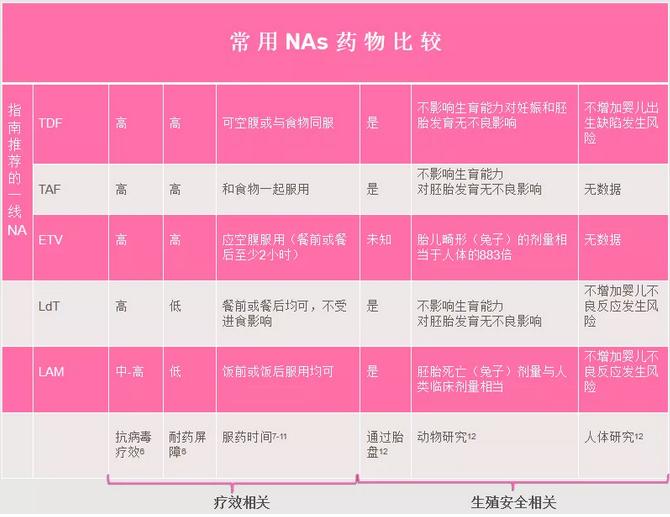 乙肝患者怀孕早期一直吃抗病毒药,男性吃乙肝抗病毒的药能怀孕吗