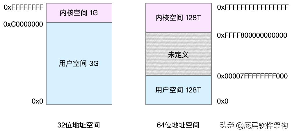 linux内存怎么做映射,linux内存释放