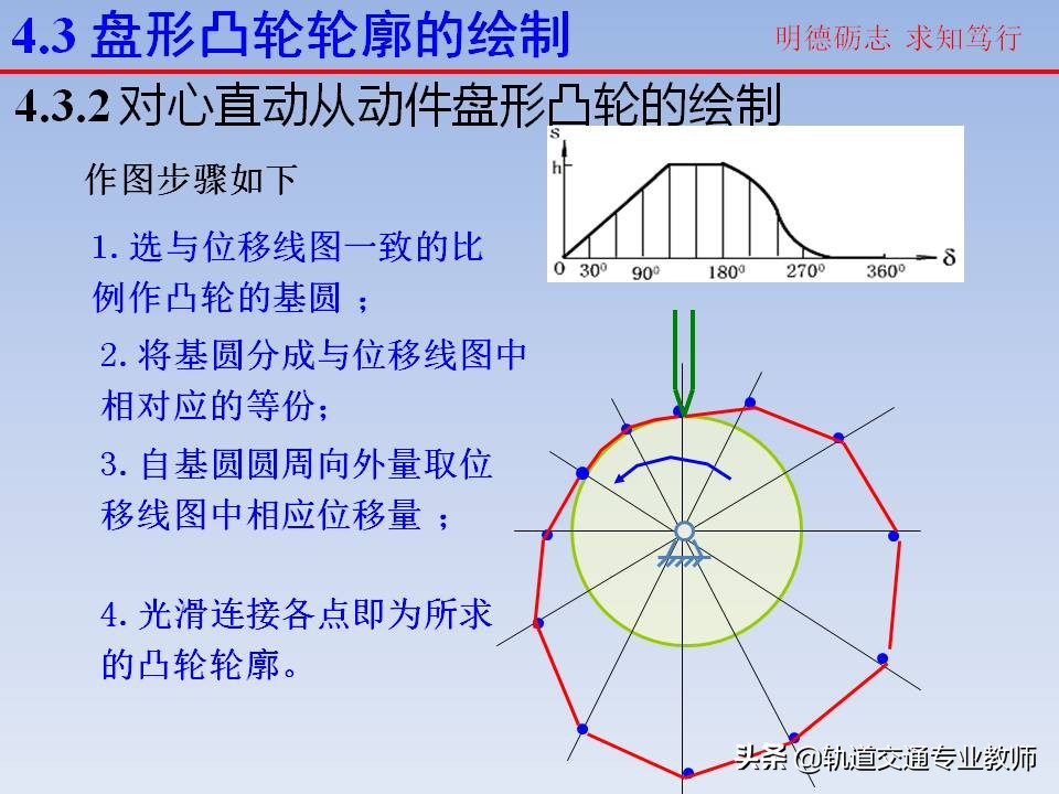 机械原理凸轮机构及其设计知识点,机械设计基础凸轮机构知识点