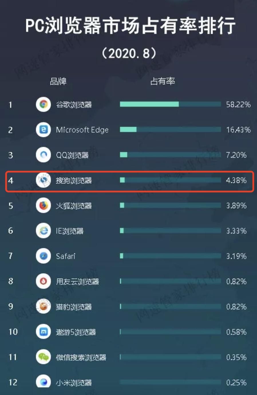 搜狐渐成往事，世间再无搜狗？