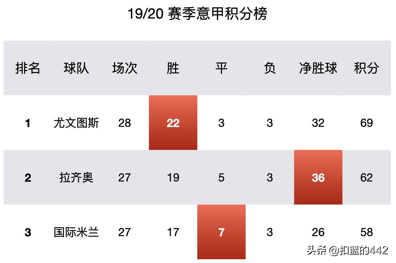 深度复盘|4:0大胜莱切,C罗状态回暖,但尤文的前景不容乐观