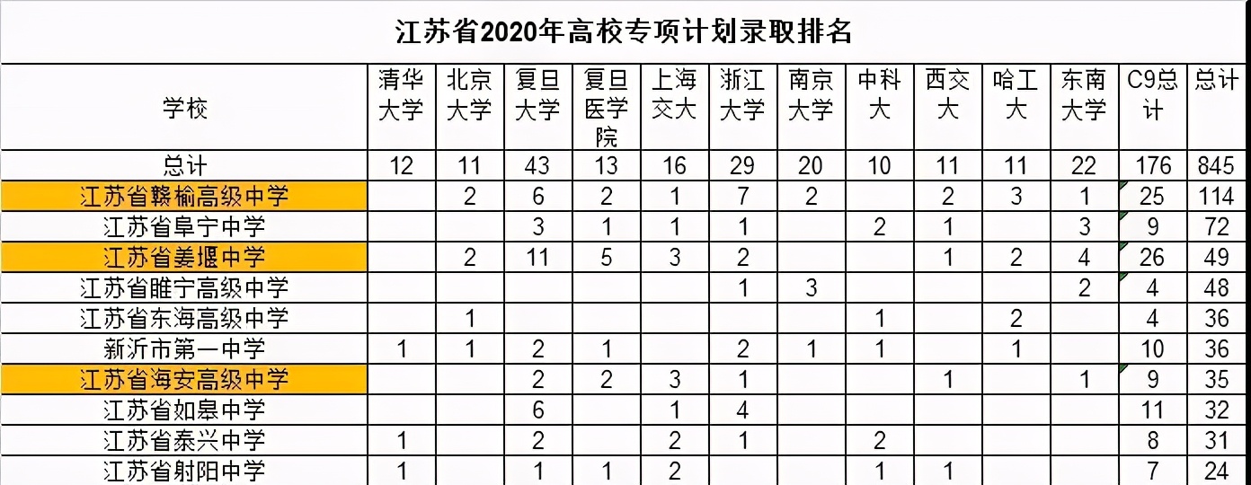 淮安重点高中排名2020,苏北中学一本率