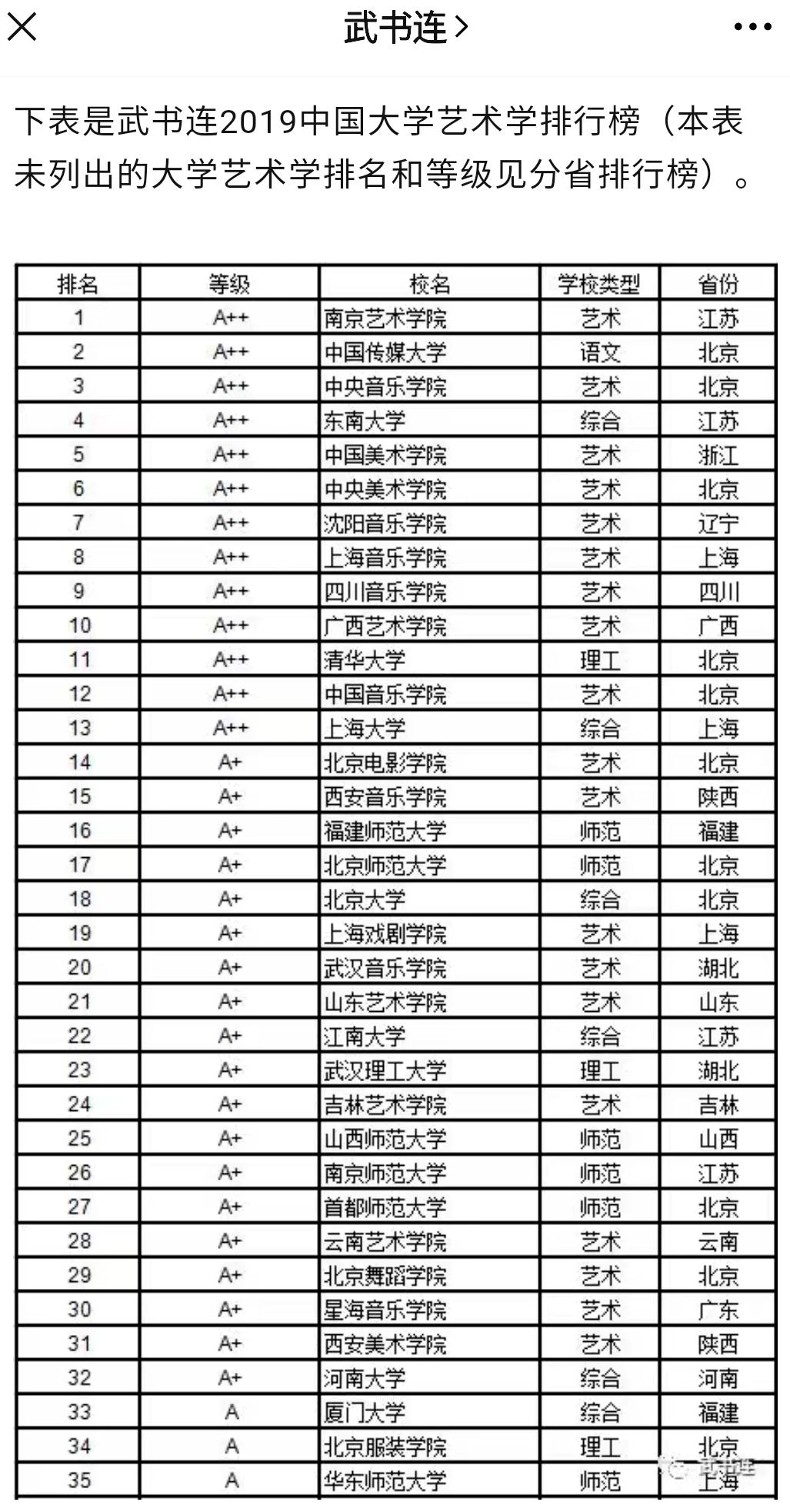 最新中国大学排行榜发布！南艺艺术学连续第四年位列全国第一