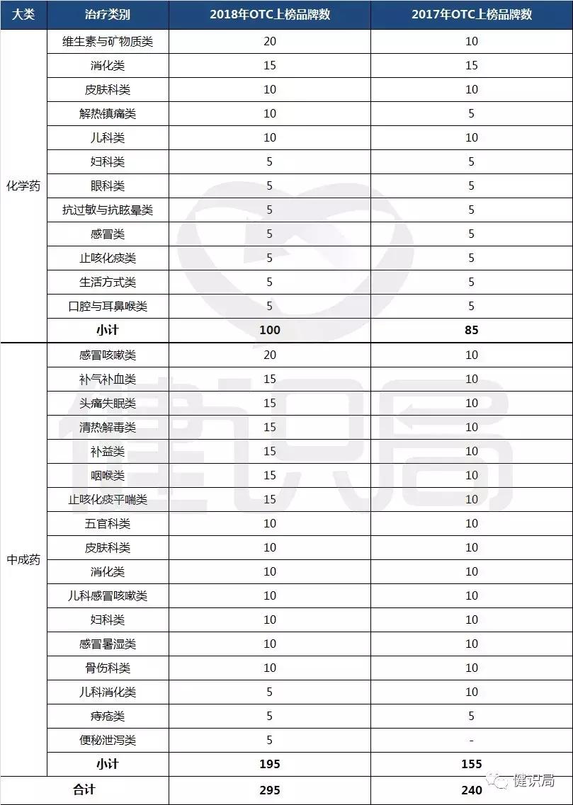 otc药物新上市,otc新药上架