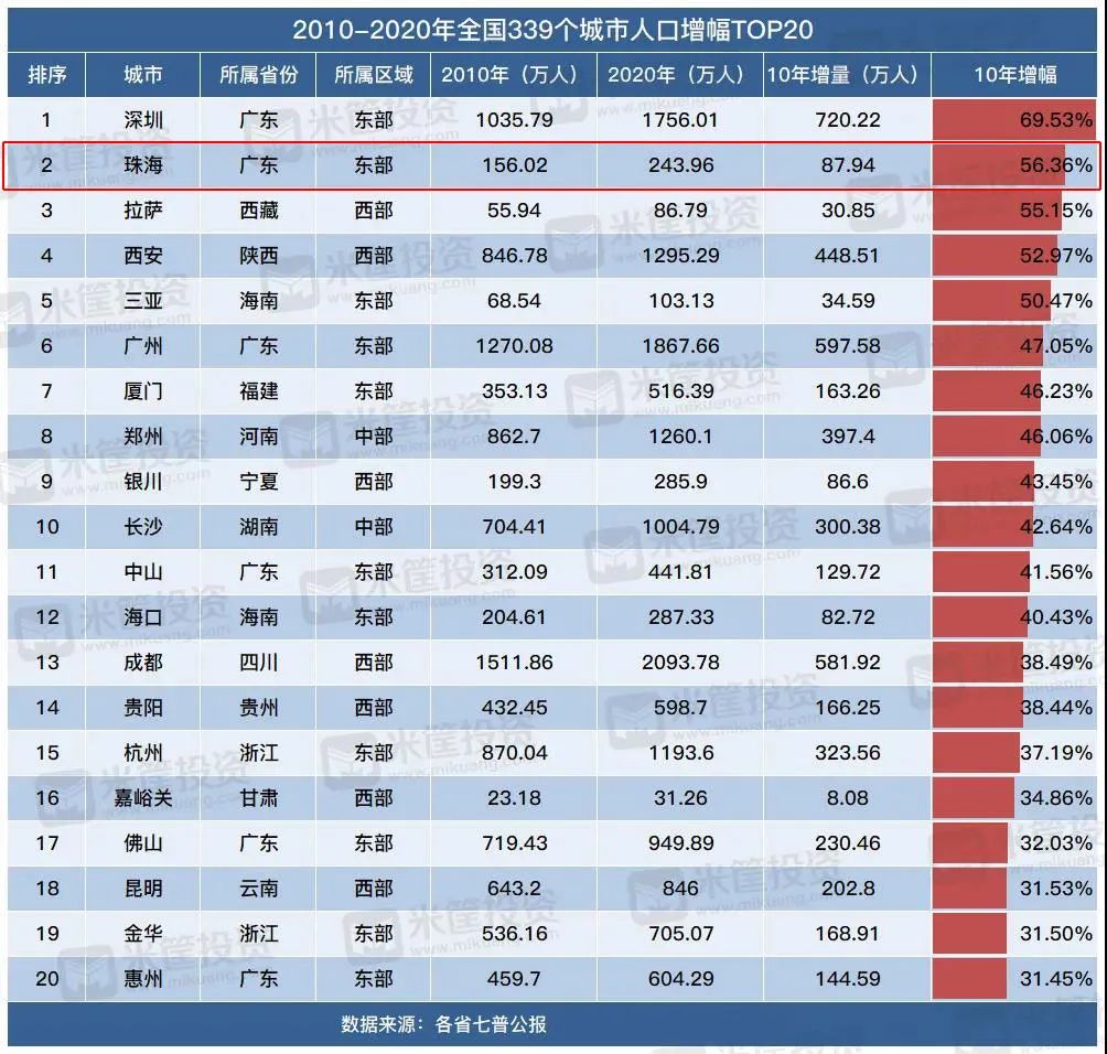 全国第2、第37、第211，三个数字让你看清珠海的真实潜力
