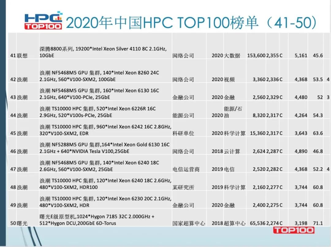 2020高性能计算机排行榜前500,全球十大高性能计算机
