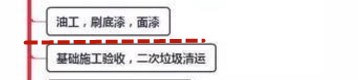 拿到毛胚房,照这最细装修流程走,90天内搞定,小白也难错半步!