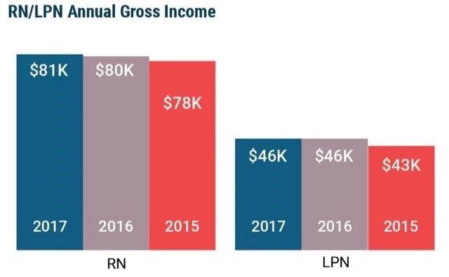 护理学就业前景及工资待遇非护士,读护理专业出来当护士工资多少