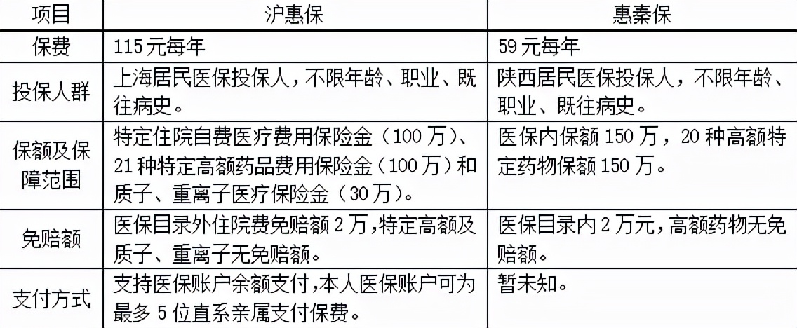 陕西惠秦保怎么样,惠秦保有必要买吗