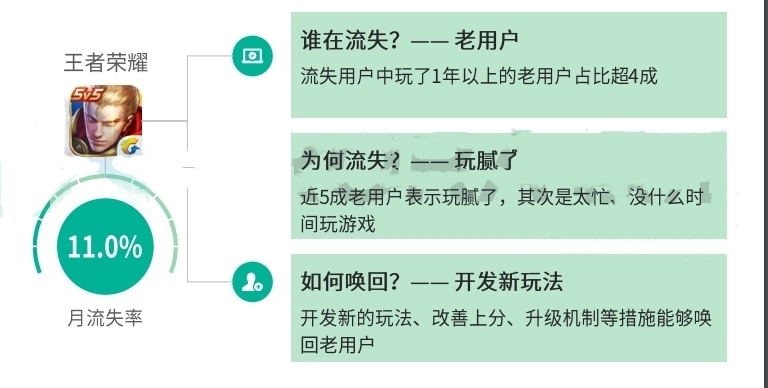 王者荣耀:真实玩家数曝光,每月上千万人弃游,游戏机制的锅?
