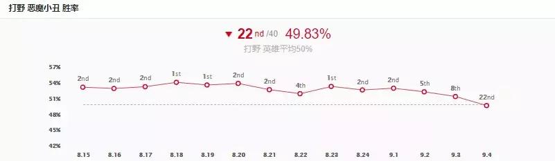 lol全球小丑现状，外服小丑胜率大崩盘，兔子却逆流而上