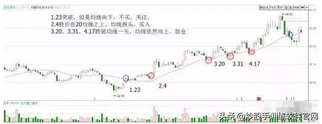 这就是经典的波段战法——突破买入法20日均线战法，仅分享一次