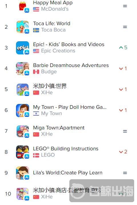 月流水1600万美金，「TocaLife」如何get海外儿童玩家？