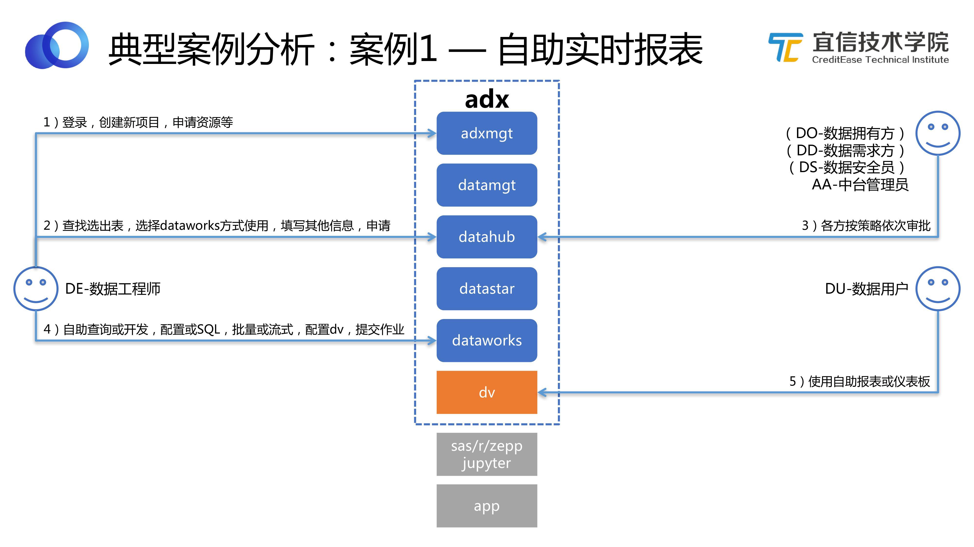 宜信开源数据中台好用吗,宜信敏捷数据中台建设实施方案