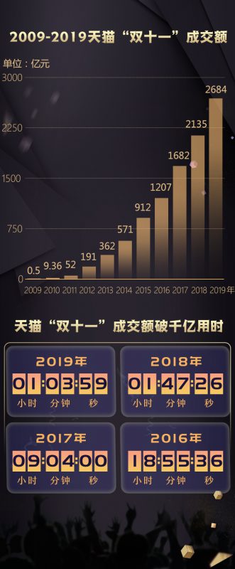 双十一交易总额,双十一交定金划算吗