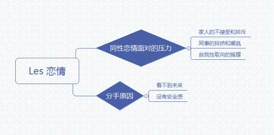 拉拉的感情最后都会“直婚”吗？