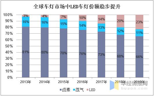 全球车灯市场现状,led车灯控制模块