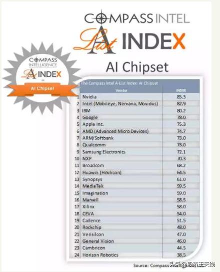 全球ai芯片公司排名,性能比较强的工业级国产ai芯片