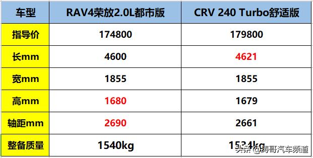 crv和荣放rav4越野比赛,丰田rav4荣放与本田crv哪个更省油