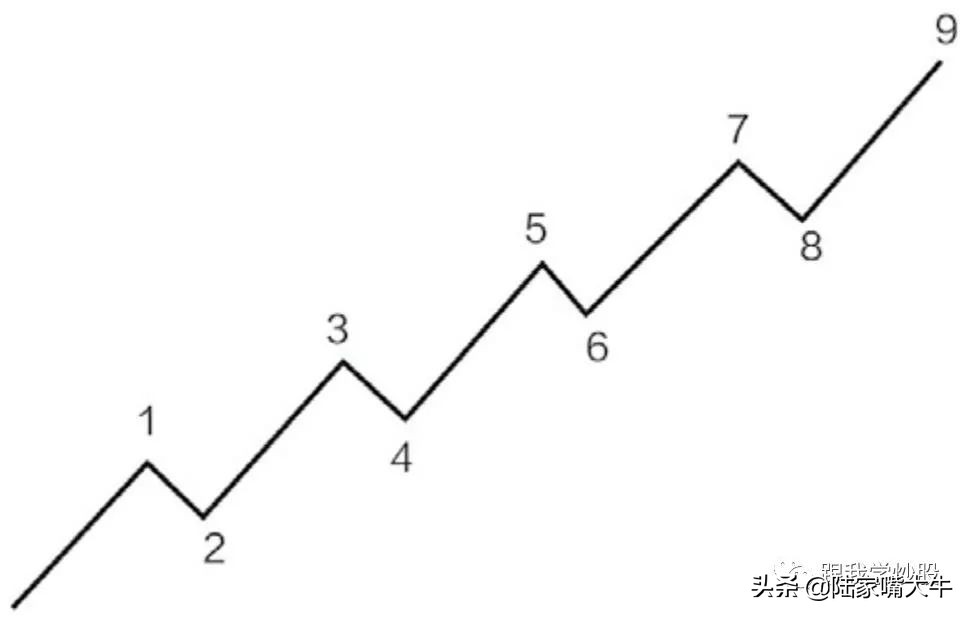 《波浪理论》入门到精通:基本波形的认识,如何判断浪的终点