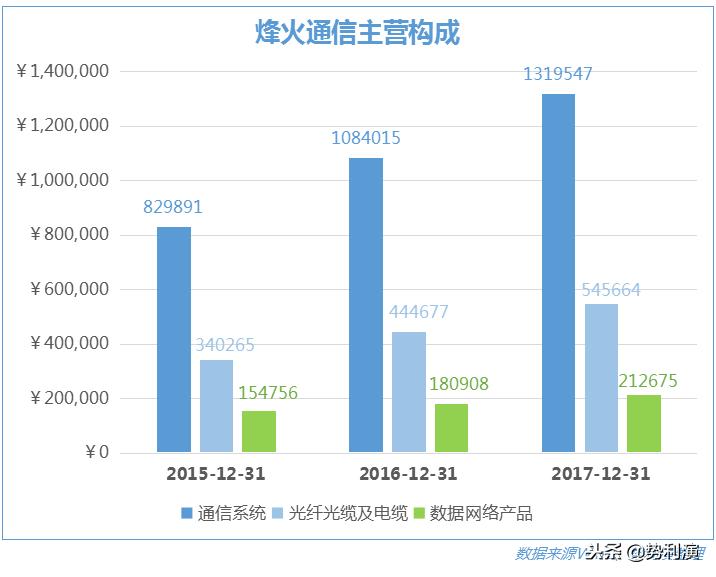 烽火通信5g核心技术,中国5g基站受益股烽火通信