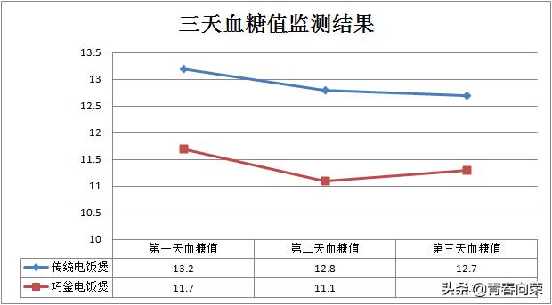 央视降糖电饭煲测评,脱糖电饭煲真的好用吗