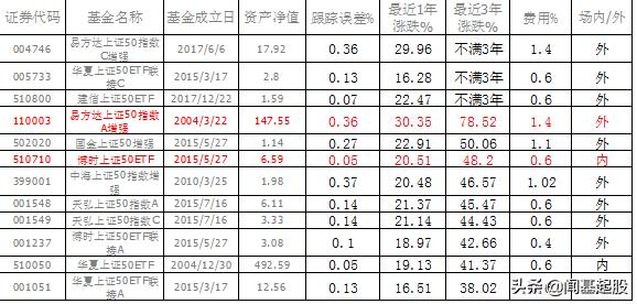上证50指数基金适合长期定投吗,搞懂基金收益率