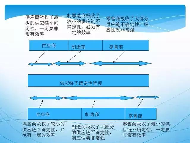 人才供应链管理ppt,供应链管理和采购模式ppt