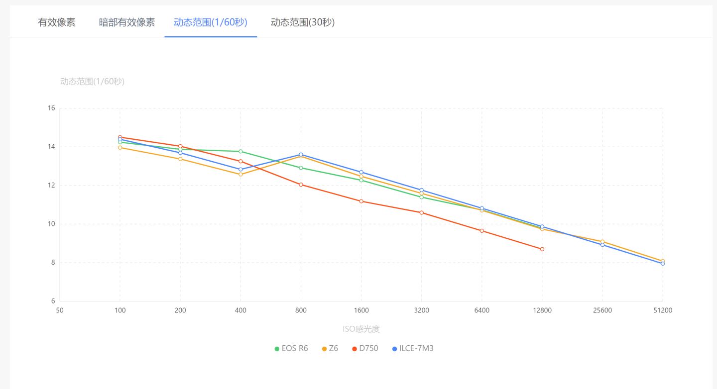 不同价格的佳能,不同佳能机身有什么区别