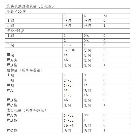 甲状腺癌为恶性肿瘤,甲状腺癌发病率全国数据