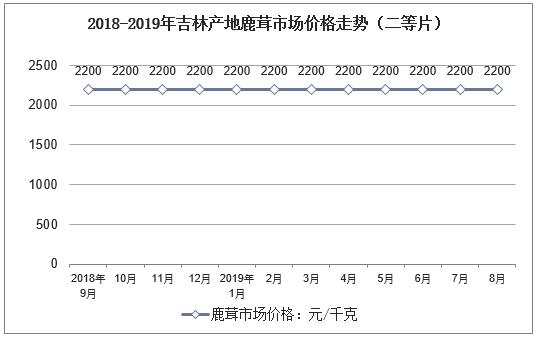 鲜鹿茸价格行情走势分析,走进鹿茸市场了解近期行情