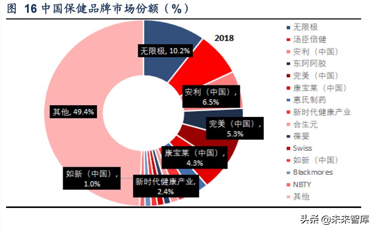 保健品行业洞察,保健品行业调研