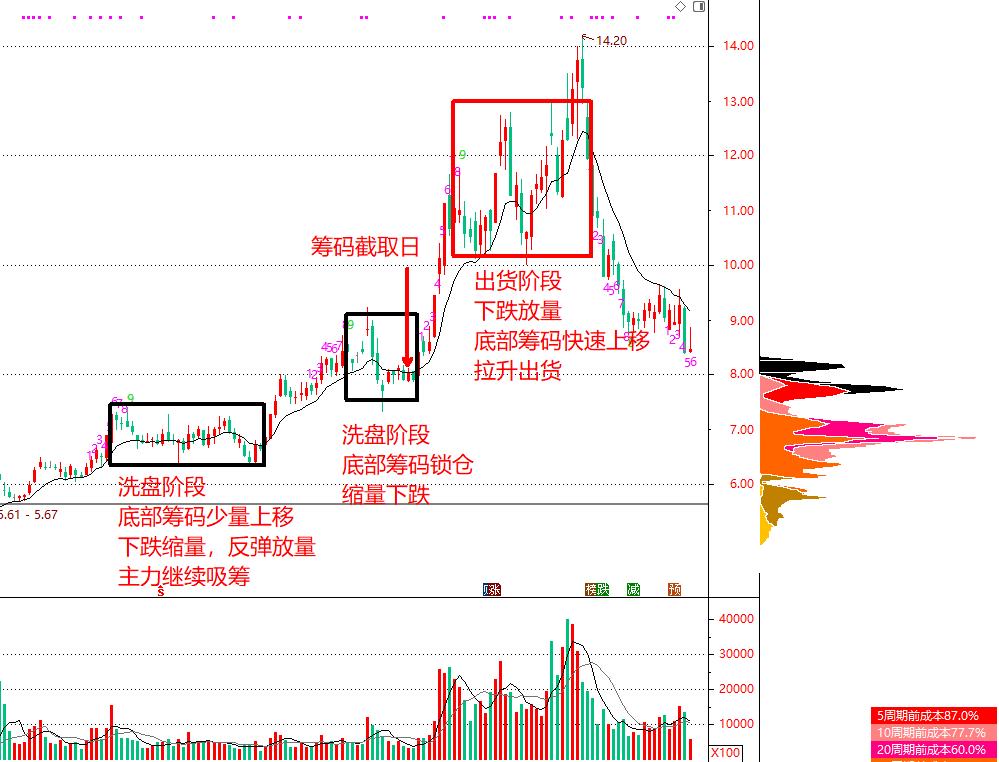 筹码分布判断主力洗盘还是出货,筹码分布图怎么判断主力出货