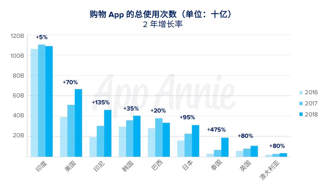 AppAnnie2018全球移动市场洞察：大数据预测新一年增长点在哪里