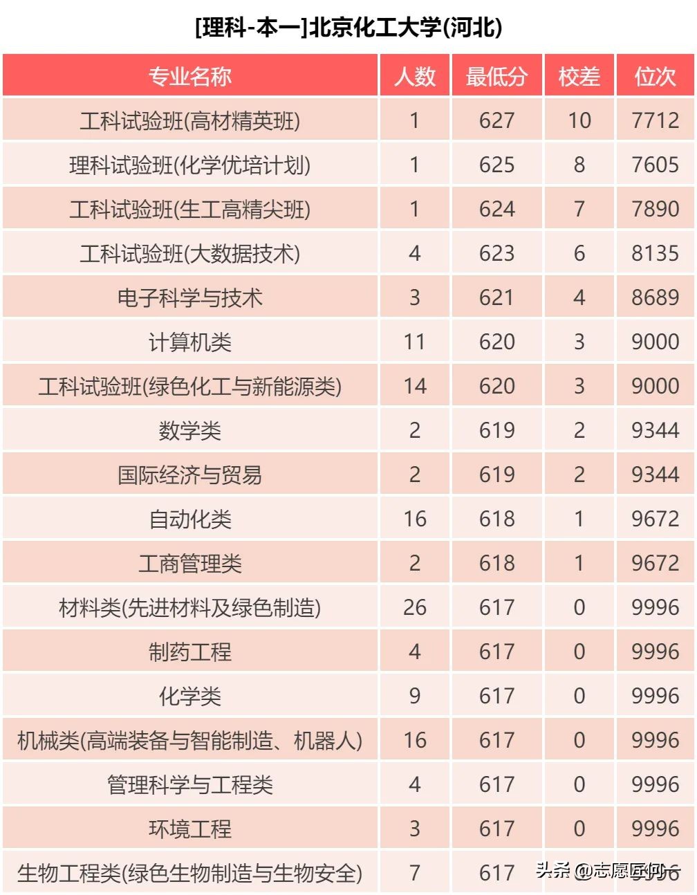 北京化工大学：化学专业舍我其谁，近三年录取分数分析