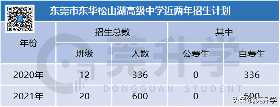 东华松山湖高级中学多少分录取,东华松山湖高级中学招生名额