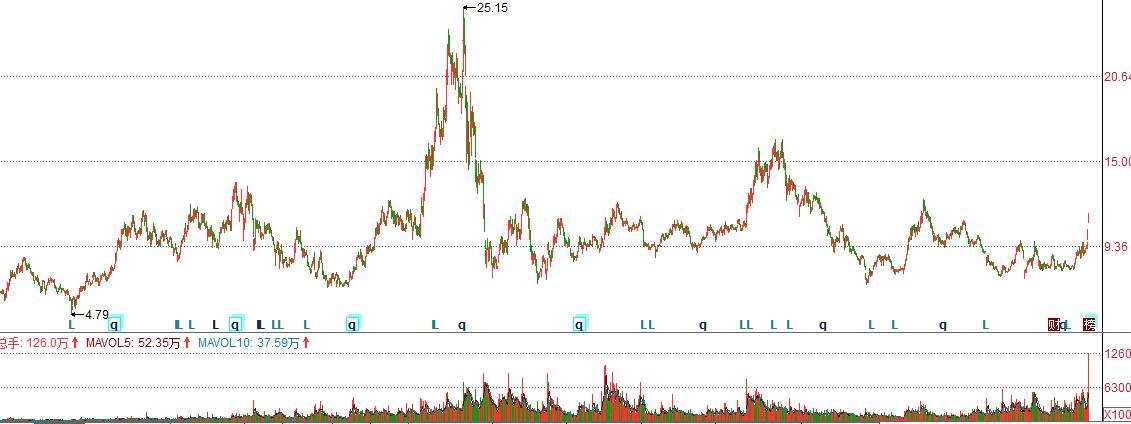 金螳螂股价何时止跌,金螳螂是否能成为牛股