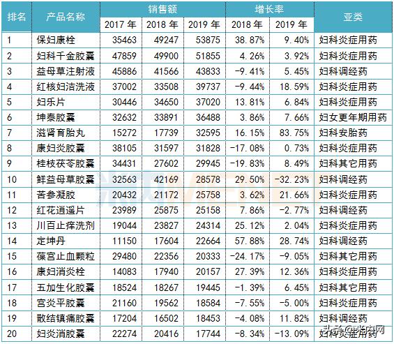 全国独家妇科新药2018,妇科药品销量排行榜