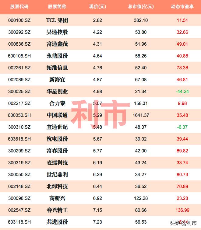 5g龙头低价股,低价5g股一览表
