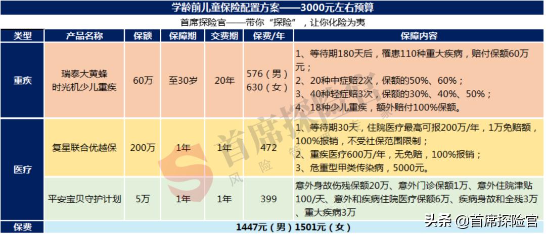 父母医保如何给孩子用,儿童医保再补充