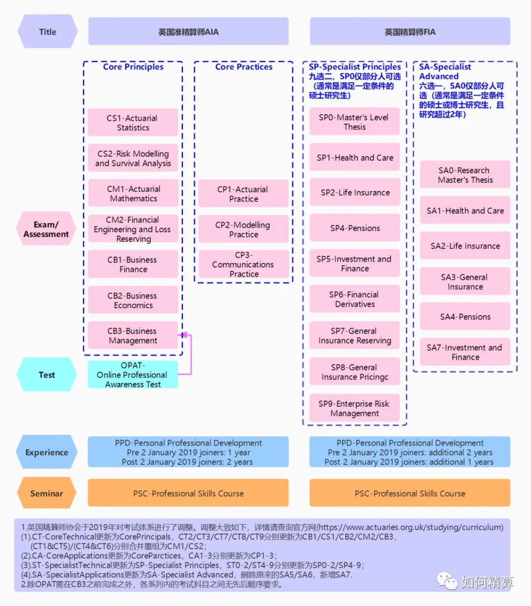 精算师证需要考哪几门课,精算师要考哪几门