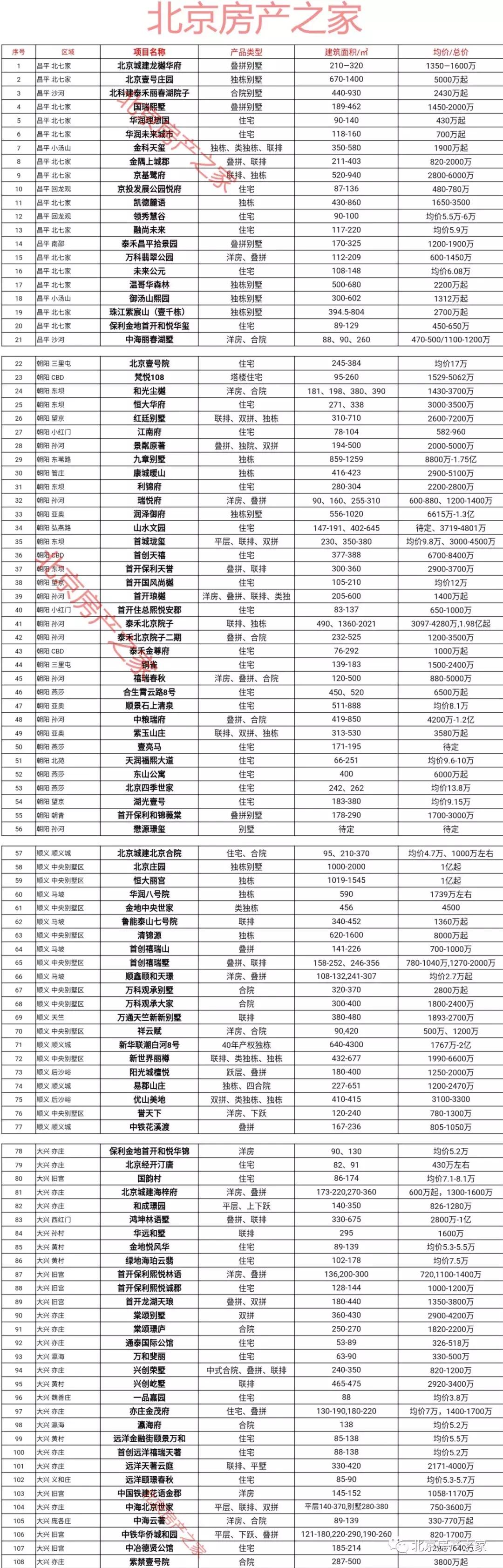 丰台中铁诺德春风和院,南四环中铁诺德春风和院户型图