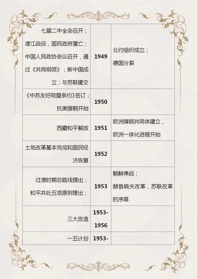 初中历史中外历史时间轴,初中历史时间轴整理24张图