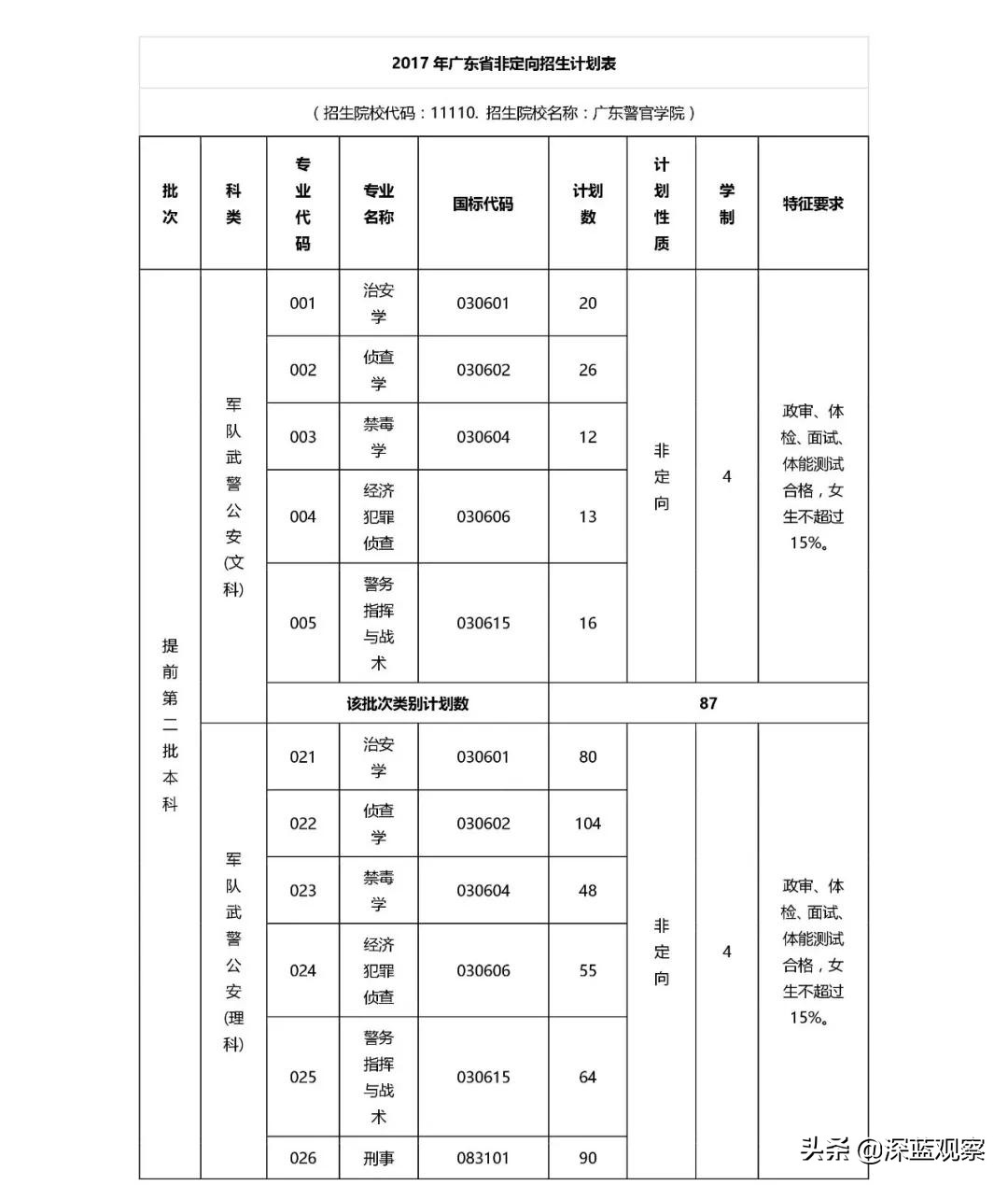 在广东要多少分才能上广警,广东考533分理科能上广技师吗