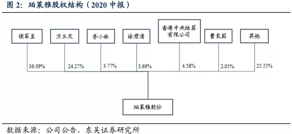 珀莱雅——3年6倍的国货之光，未来还能涨多少