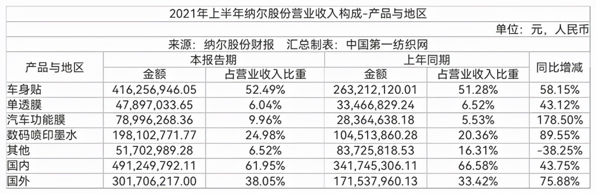 斥资2亿拿下2.5万平地，服务耐克等大牌的纳尔股份建数码墨水项目