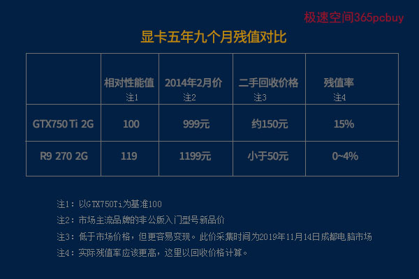 1999的3060显卡合算吗,1000元左右显卡性价比排行